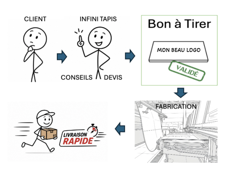 A votre service pour choisir le bon tapis personnalisé